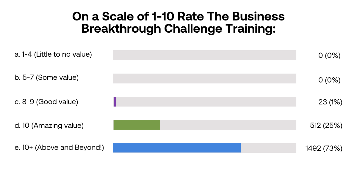 Business Breakthrough Challenge Poll